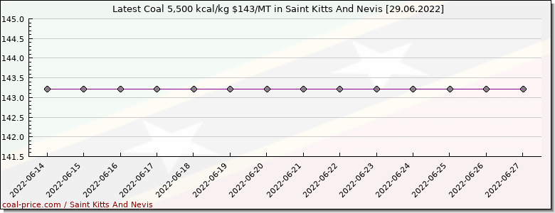 coal price Saint Kitts And Nevis